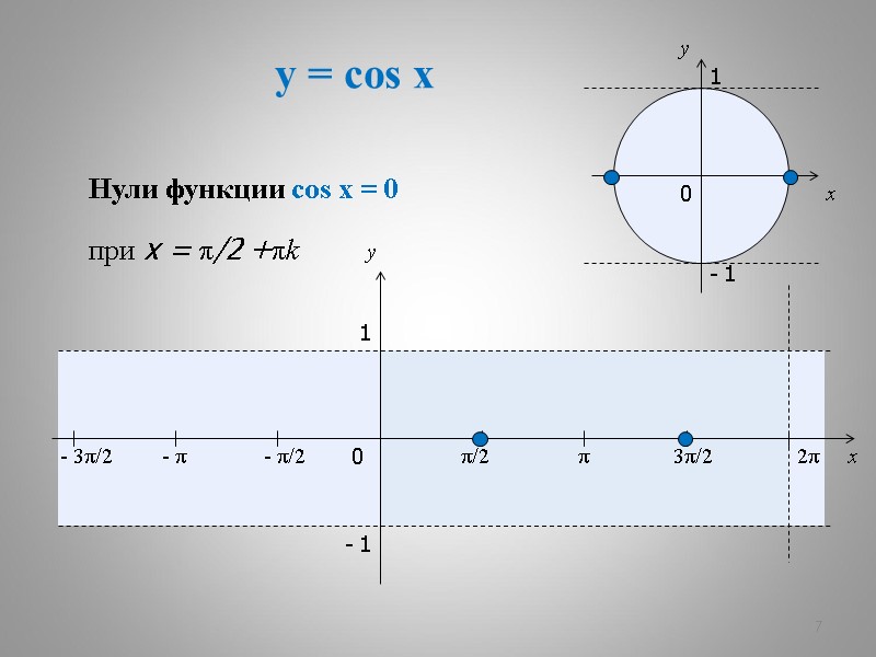 y = cos x 7 x y 0 π/2 π 3π/2 2π x y